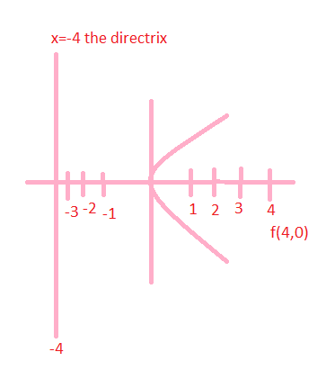 Parabola Example