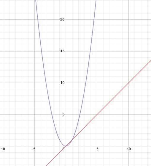Piece Wise Function Graph