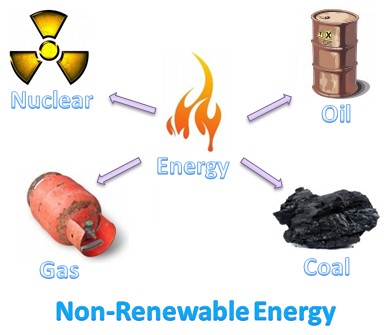 Non-Renewable Sources of Energy - Coal, Oil, Natural Gas &amp; Nuclear 